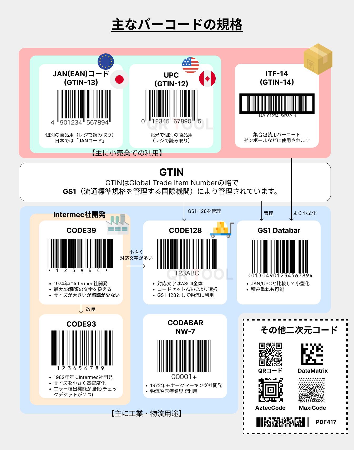 主なバーコードの規格一覧・関係性